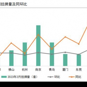 2月重点10城二手房成交环比回升54%！二手房挂牌量四连升，本月环比上涨6.28％，同比上 ...