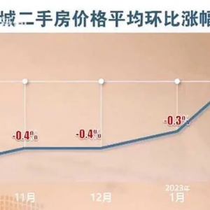 70城新房价格指数结束“17连跌” 楼市趋向回暖