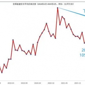 56城房价比1年前还低，哈尔滨、长春、沈阳和大连等东北城市新房二手房全下降 ...