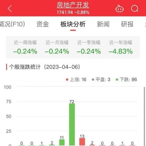 房地产开发板块跌0.88% 海南高速涨8.11%居首
