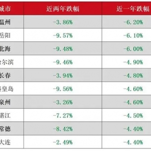 60城房价比1年前还低，哈尔滨、石家庄、兰州和武汉等城市新房二手房全下跌 ...