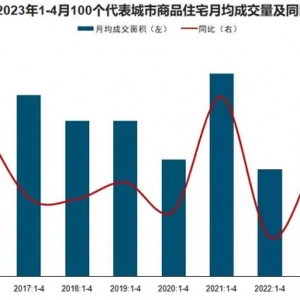 4月百城新房价格持续上涨，二手房价格同环比跌幅扩大