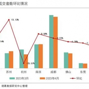 重点10城二手房成交稳中趋降，苏州、南京成交延续涨势