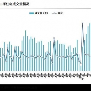 诸葛研究院：上监测重点城市新建商品住宅成交量环比下降5.45％，二手住宅成交量环比下 ...