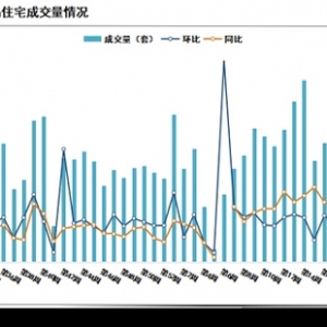 诸葛科技：2023年第27周重点城市新房、二手房成交双双回升 武汉、东莞、无锡等城新房成交翻倍