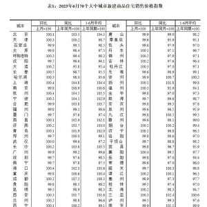 6月份一线城市二手房价环比降0.7%，降幅扩大