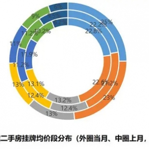 全国二手房市场6月报：市场景气度重回冰点 挂牌均价跌至2万以下