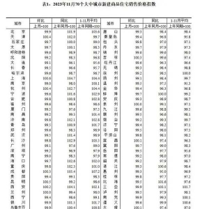 70城11月房价出炉：69城二手房降价，济青烟新房、二手房均继续降价