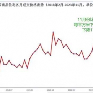 68城房价跌回1年前，南京、郑州和吉林连跌8个月