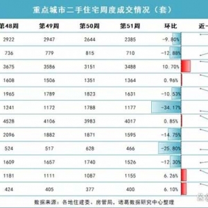 上周10城二手住宅成交量环比下降8.65%！上海、青岛环比涨幅居前