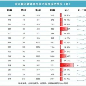 上周15城新房成交量恢复至节前水平，青岛、杭州成交上升明显