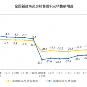 国家统计局：1-8月全国房地产开发投资69284亿元，同比下降10.2%