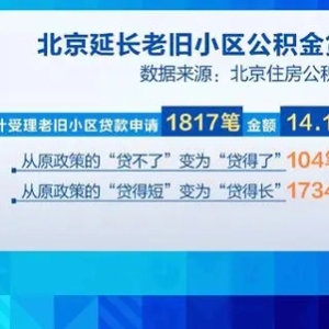 多项政策支持住房“以旧换新”！北京新房、二手房成交量维持高位