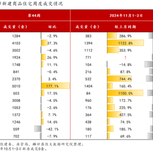 市场信心重回观望区间，上周15城新房成交量环比上涨18%