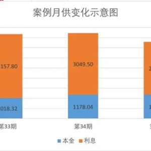 房贷利率下调月供反而多了？确实有类似情况，但别慌
