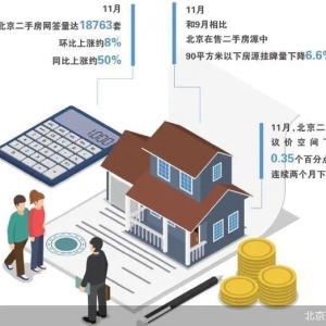创20个月新高 北京11月二手房卖了1.8万套