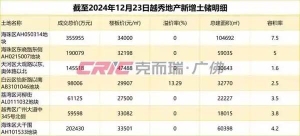 商业用地转宅地，广州大干围地块“身价”涨5亿元后再入越秀地产囊中