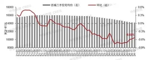 报告：12月成都、深圳二手房价格保持上涨