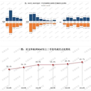 2024年杭州二手房成交约9.4万套，但均价跌破3万元/㎡