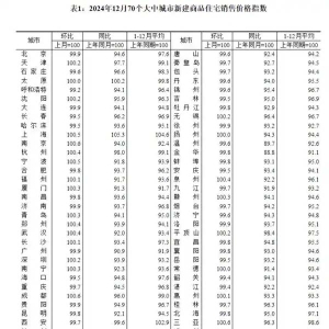 海量财经丨12月房价出炉：70城二手房低于去年同期，青岛新房价格时隔17个月再次上涨