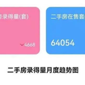 近4年最高！本月深圳二手房录得及网签量均超4000套，有望触达5000套荣枯线