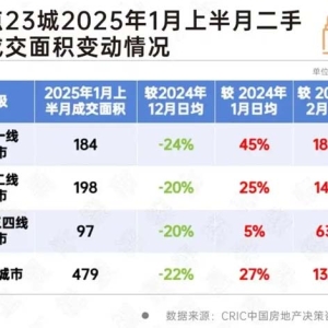 楼市迎来“开门红”：多城新房、二手房成交同比稳增