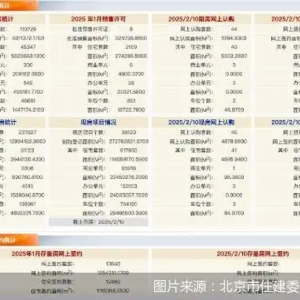 每日网签｜2025年2月10日北京新房网签126套、二手房网签613套