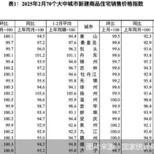 全国70城房价同比降幅连续4个月收窄，北京新房时隔16个月环比首涨