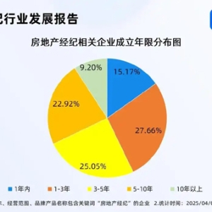 好房子新标准来了 一季度房地产经纪企业注册量增长3.78%