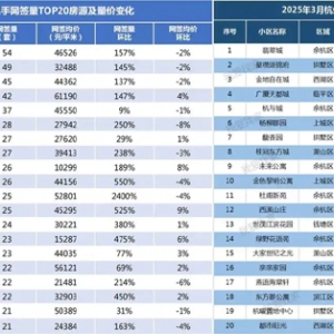 3月二手房成交量破万！杭州究竟哪些小区卖得好？