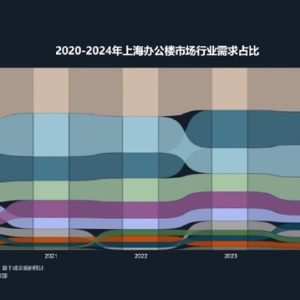 上海商办市场升温：一季度大宗交易成交增长20%，长租公寓表现亮眼