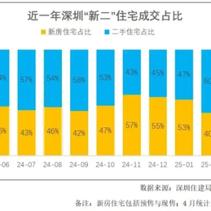 深圳新房库存减少，二手房成交占比上升