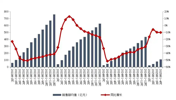 TOP100房企前4月销售额下降10％！机构称城市分化行情仍将延续