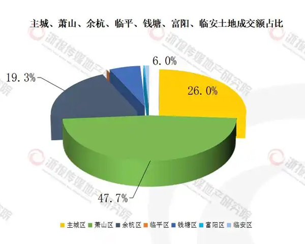 杭州土地4月报：热力分化，涉宅成交同比涨七成
