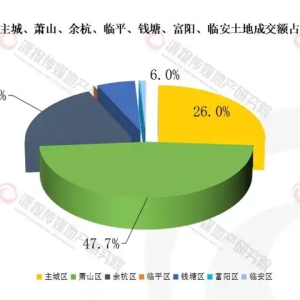 杭州土地4月报：热力分化，涉宅成交同比涨七成