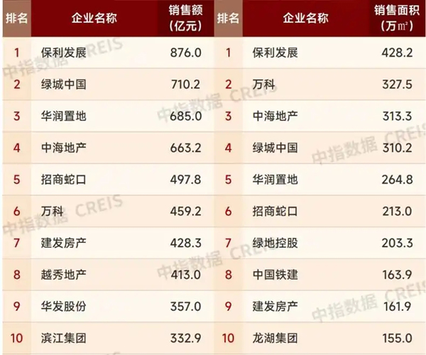 1-4月百强房企销售总额破万亿：华润领先中海，招商超万科
