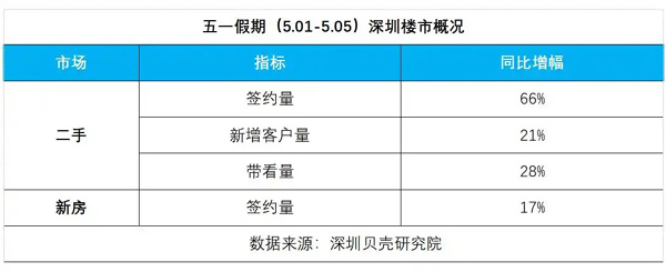 “五一”假期：深圳“贝壳”二手房签约同比增长66%