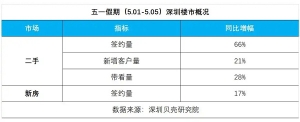 “五一”假期：深圳“贝壳”二手房签约同比增长66%