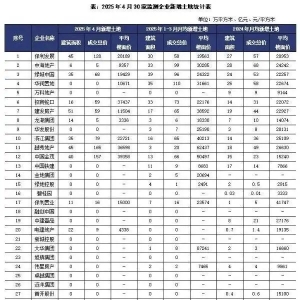 销售回暖叠加融资低成本红利，房企4月投资激增近100%