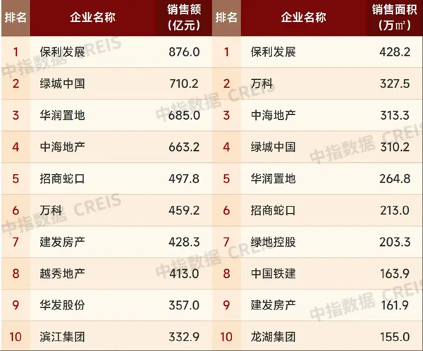 前4个月百强房企累计销售约1.12万亿元 5月市场有望继续修复