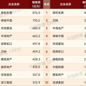 前4个月百强房企累计销售约1.12万亿元 5月市场有望继续修复