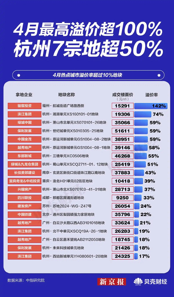 地产图谱｜1-4月重点25城土地溢价率达19%，创近8年最高