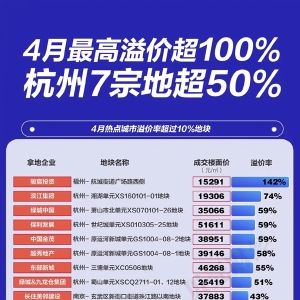 地产图谱｜1-4月重点25城土地溢价率达19%，创近8年最高