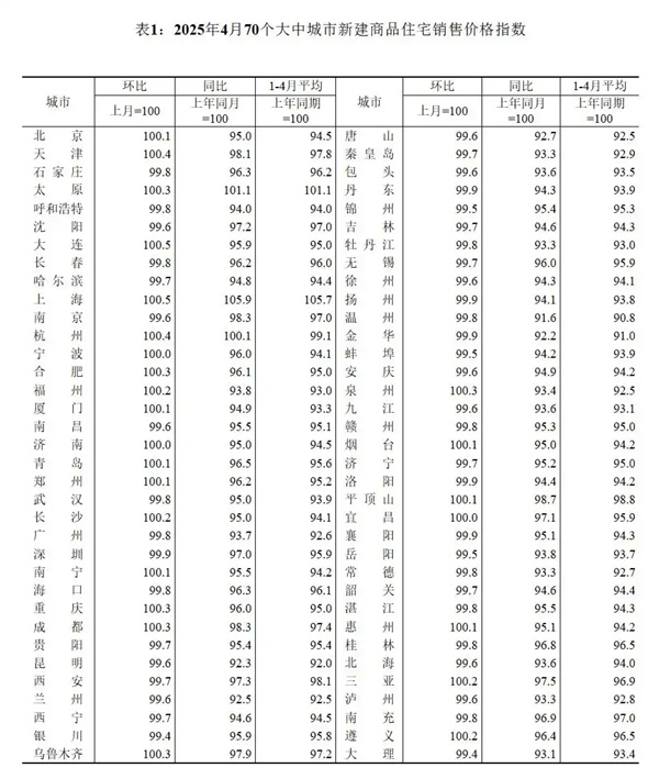 4月上海新房房价领涨70城，新政下购房成本降低或提振市场