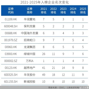 2025房地产上市公司测评研究报告发布