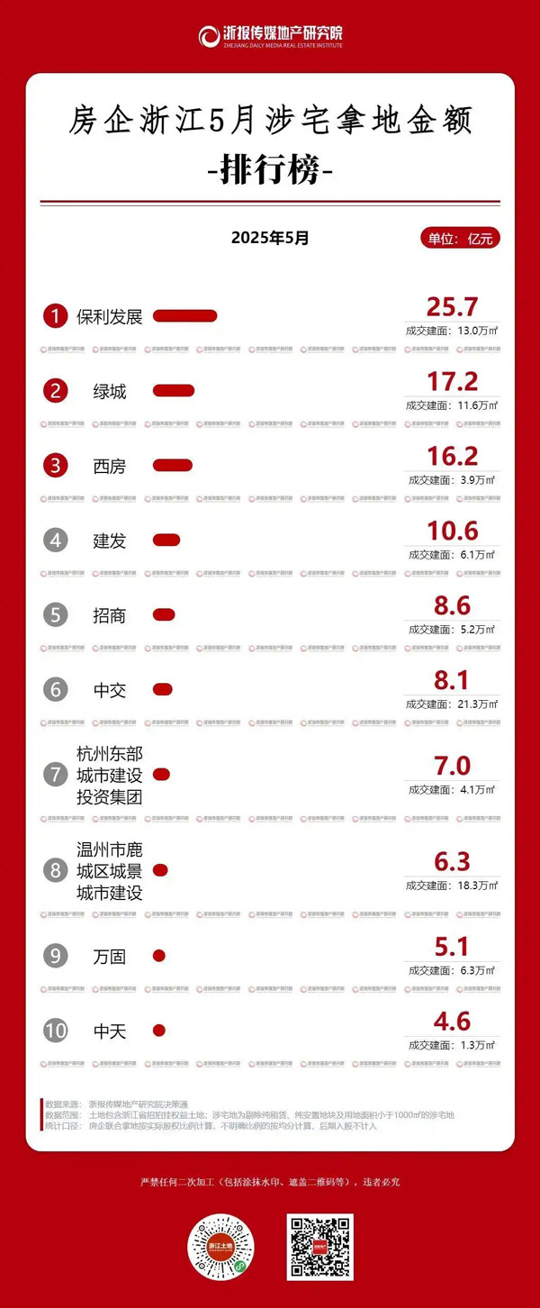 浙江土地5月榜：成交量回缩 滨江房产缺席头部阵营