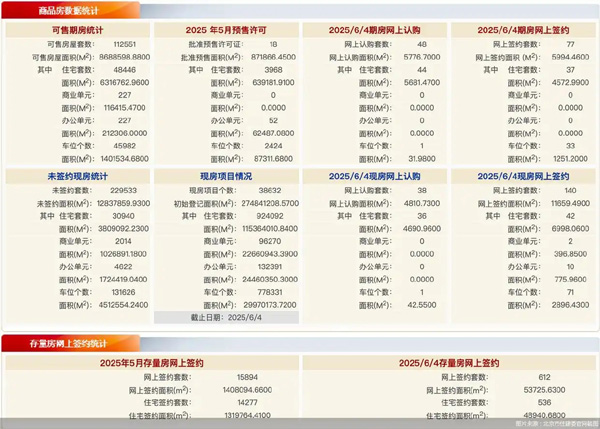 每日网签｜6月4日北京新房网签217套、二手房网签612套