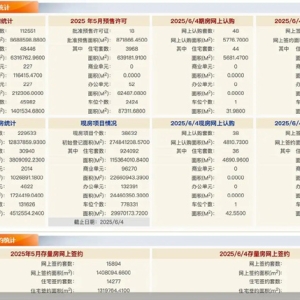 每日网签｜6月4日北京新房网签217套、二手房网签612套
