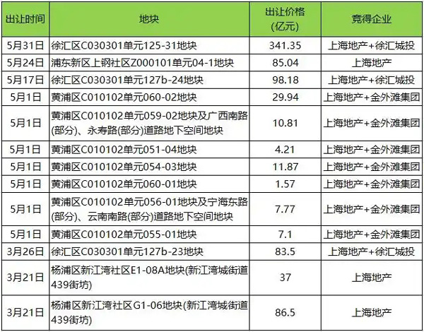 523亿元！全国总价新地王诞生，这家上海“隐秘地主”现身