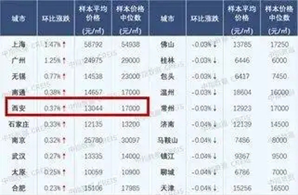 西安5月新房价格环比上涨